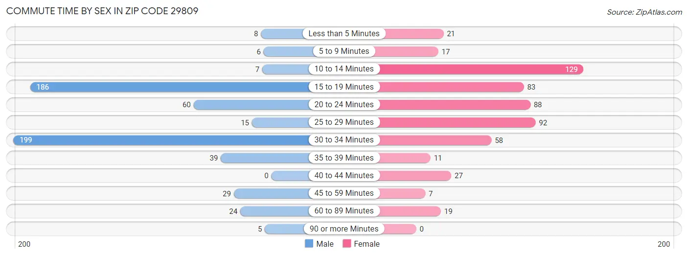 Commute Time by Sex in Zip Code 29809