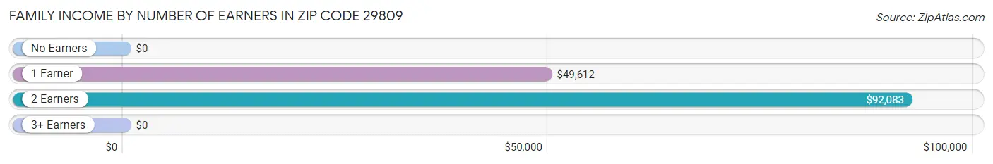 Family Income by Number of Earners in Zip Code 29809