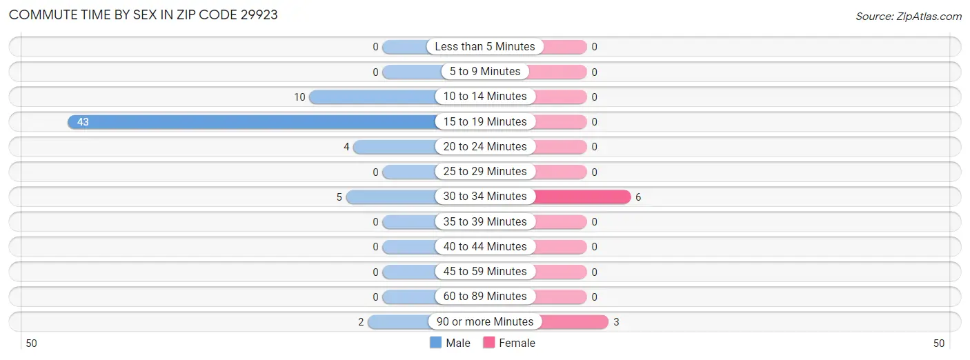 Commute Time by Sex in Zip Code 29923