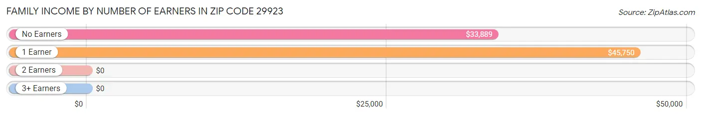 Family Income by Number of Earners in Zip Code 29923