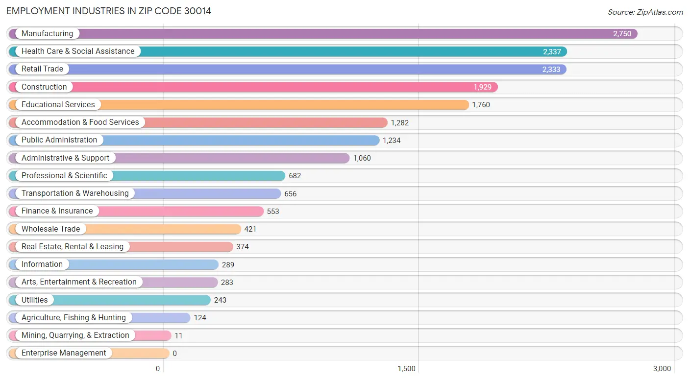 Employment Industries in Zip Code 30014