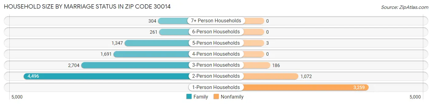 Household Size by Marriage Status in Zip Code 30014