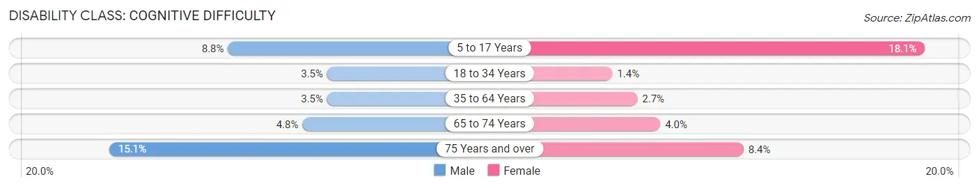 Disability in Zip Code 30033: <span>Cognitive Difficulty</span>