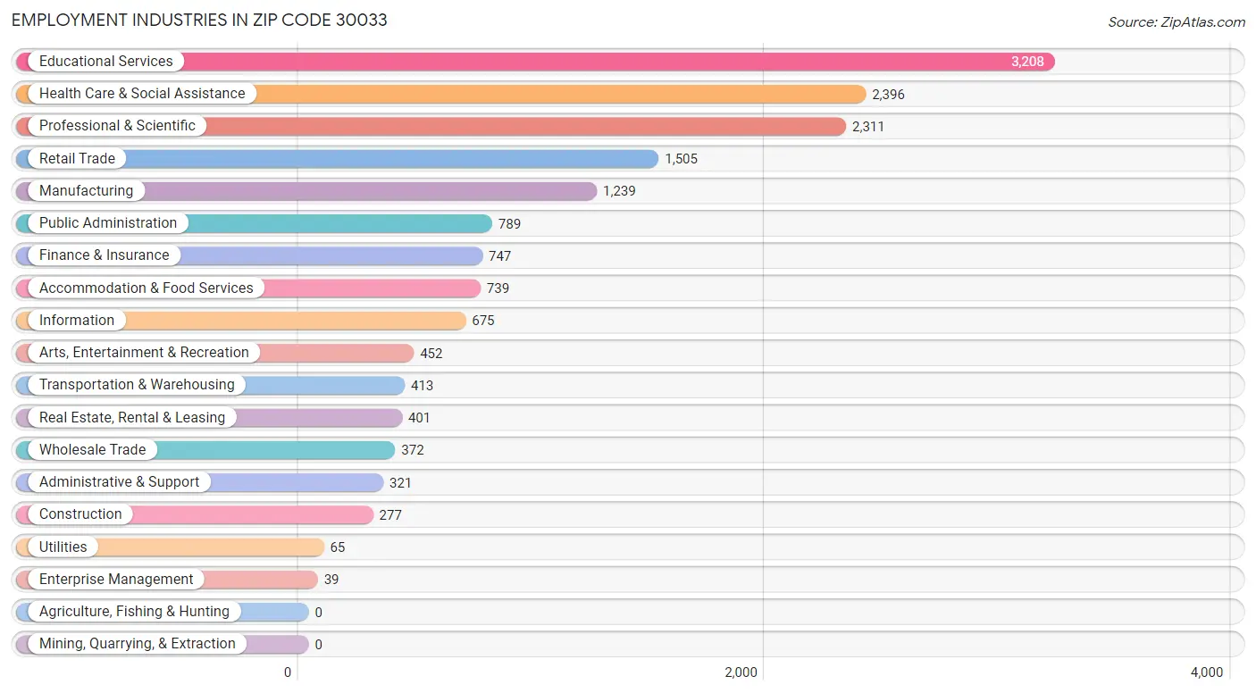Employment Industries in Zip Code 30033