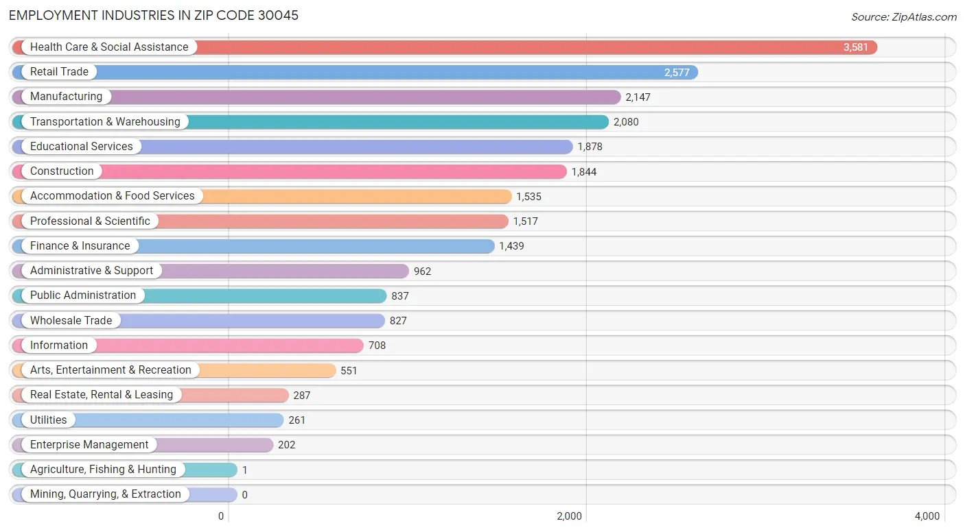 Employment Industries in Zip Code 30045