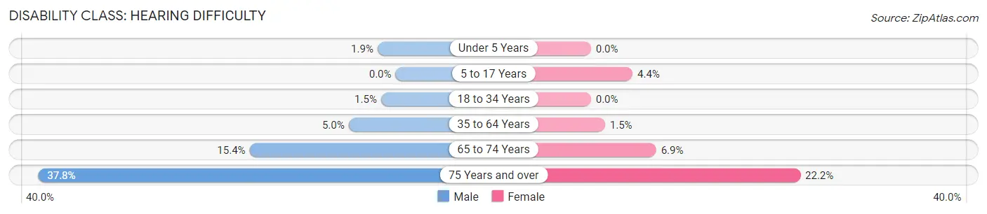 Disability in Zip Code 30114: <span>Hearing Difficulty</span>