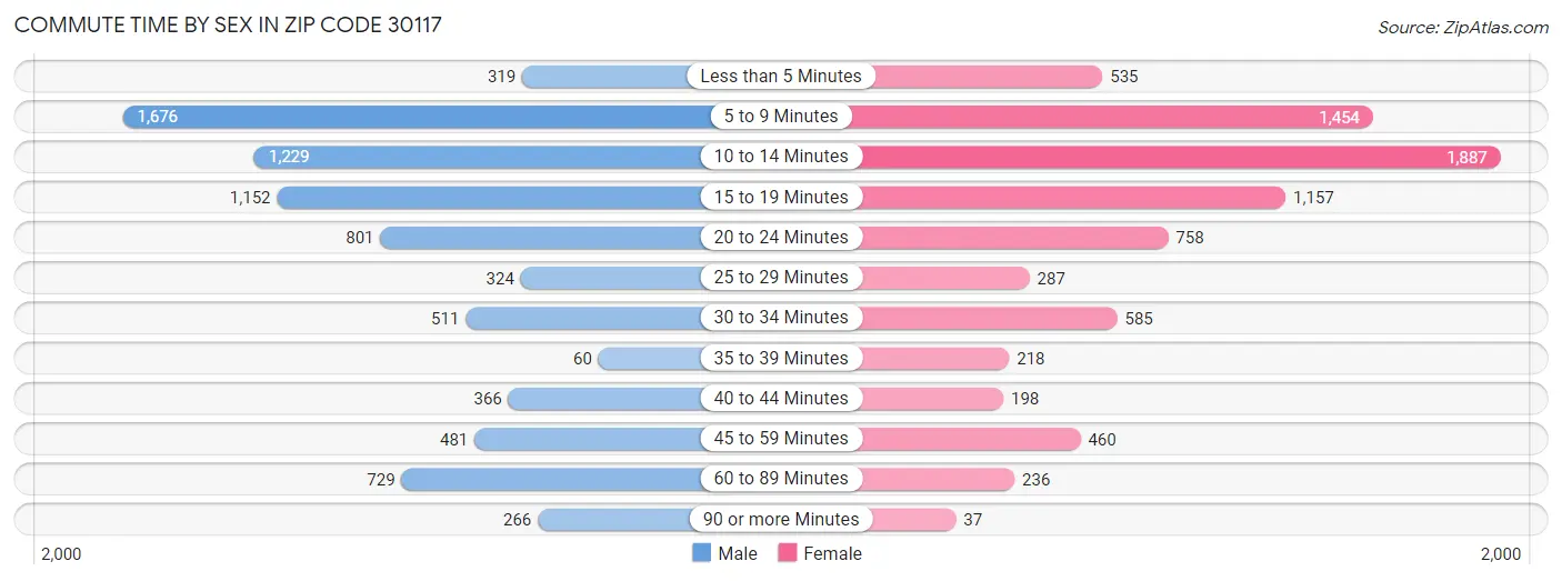 Commute Time by Sex in Zip Code 30117