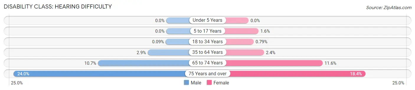 Disability in Zip Code 30117: <span>Hearing Difficulty</span>
