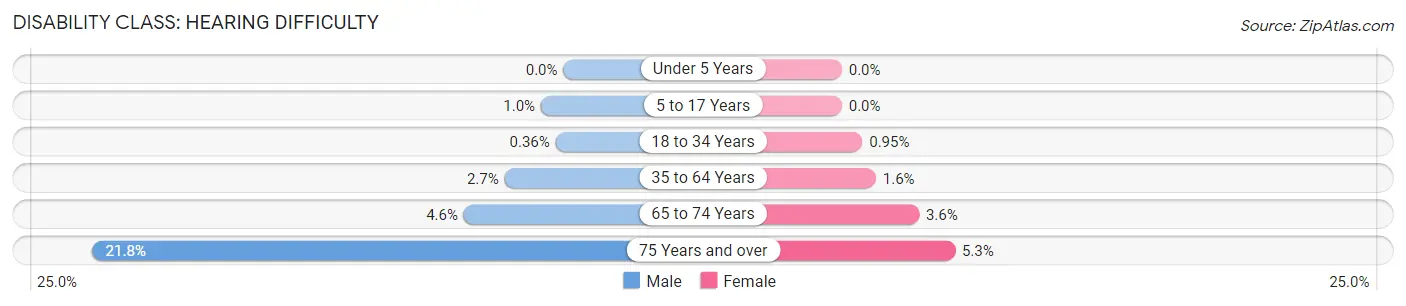 Disability in Zip Code 30120: <span>Hearing Difficulty</span>