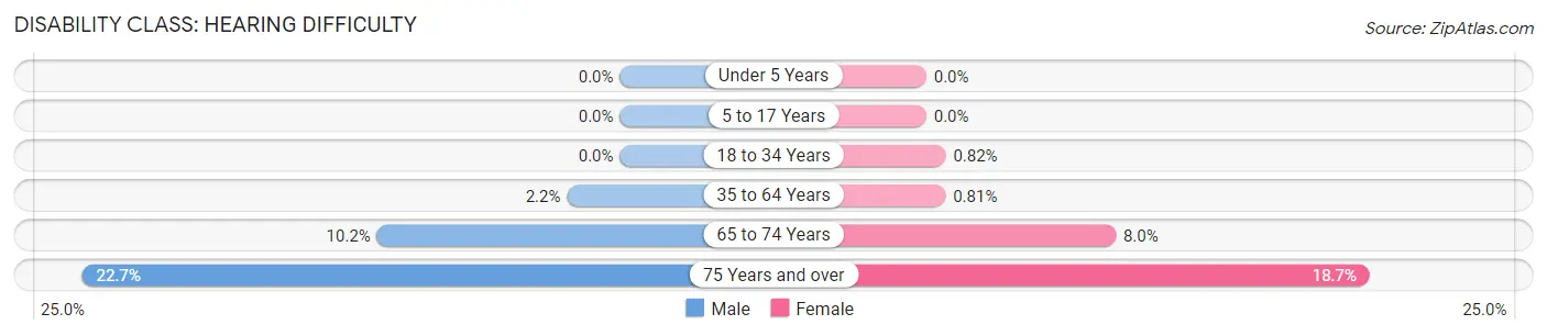 Disability in Zip Code 30121: <span>Hearing Difficulty</span>