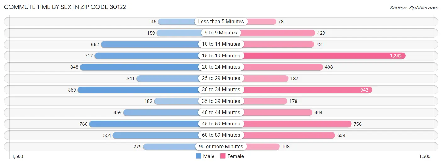 Commute Time by Sex in Zip Code 30122