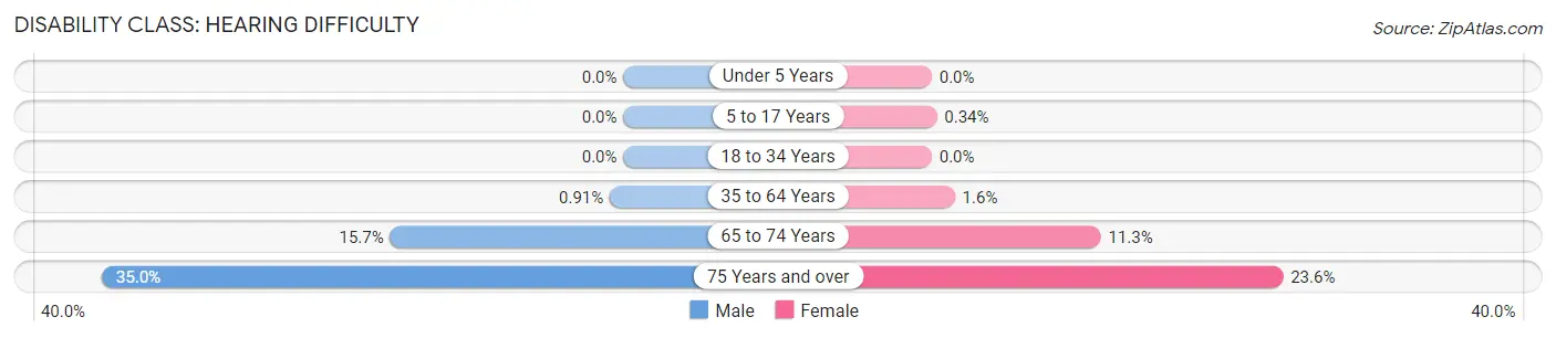 Disability in Zip Code 30122: <span>Hearing Difficulty</span>
