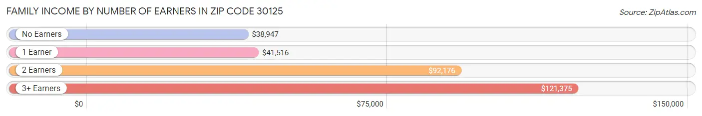 Family Income by Number of Earners in Zip Code 30125