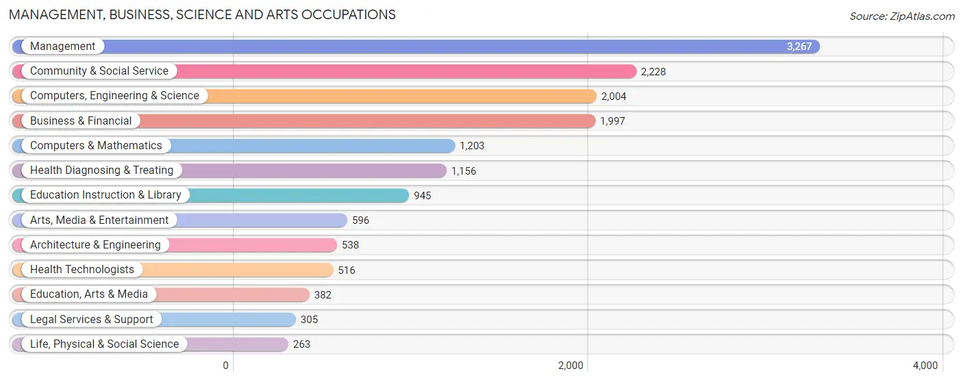 Management, Business, Science and Arts Occupations in Zip Code 30126