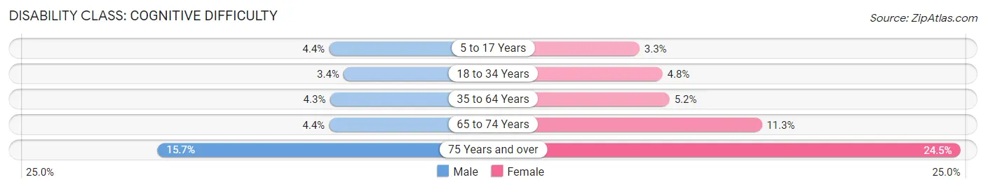 Disability in Zip Code 30135: <span>Cognitive Difficulty</span>
