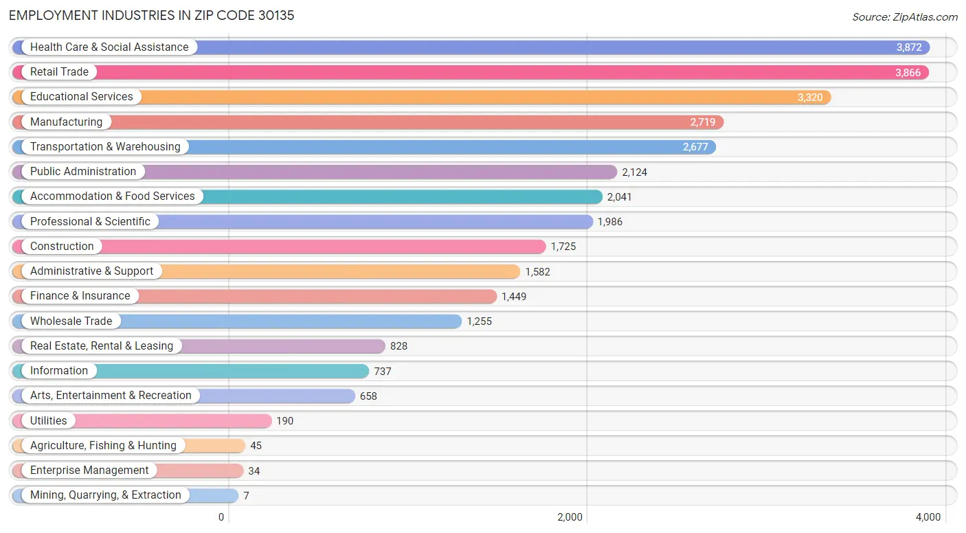 Employment Industries in Zip Code 30135