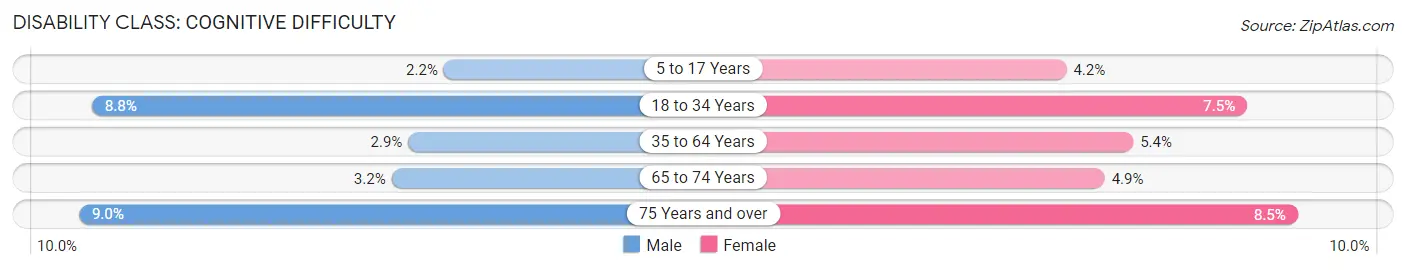Disability in Zip Code 30143: <span>Cognitive Difficulty</span>
