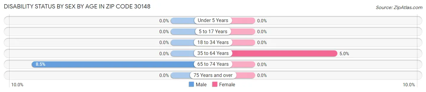 Disability Status by Sex by Age in Zip Code 30148