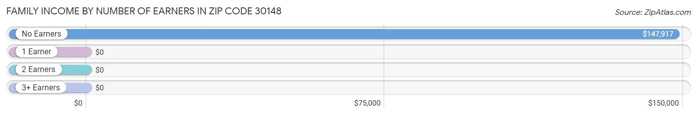 Family Income by Number of Earners in Zip Code 30148