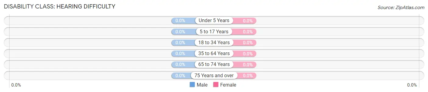 Disability in Zip Code 30148: <span>Hearing Difficulty</span>