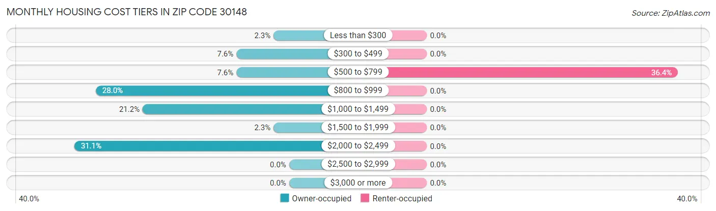 Monthly Housing Cost Tiers in Zip Code 30148