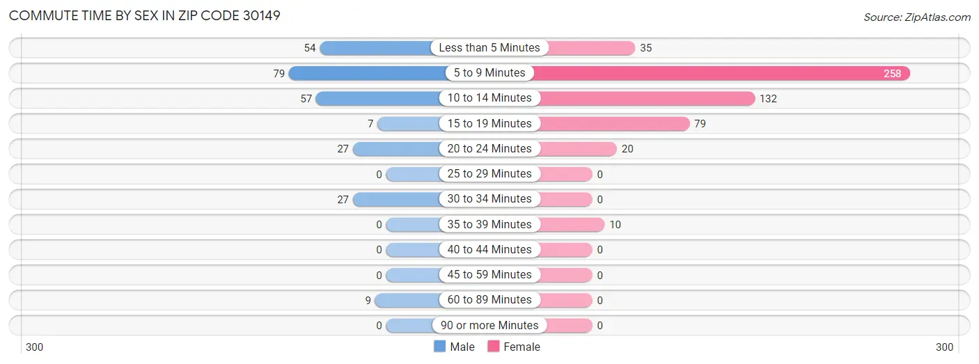 Commute Time by Sex in Zip Code 30149