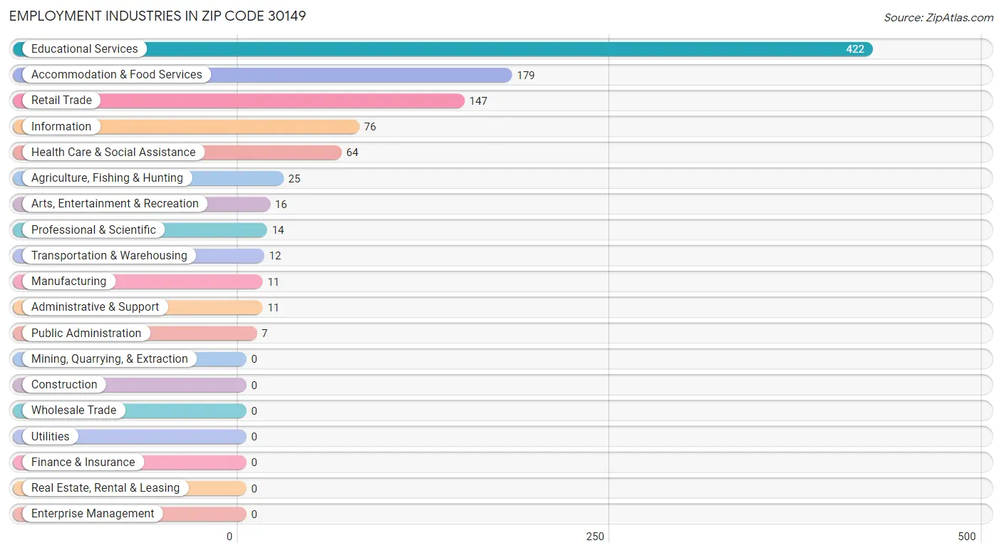 Employment Industries in Zip Code 30149