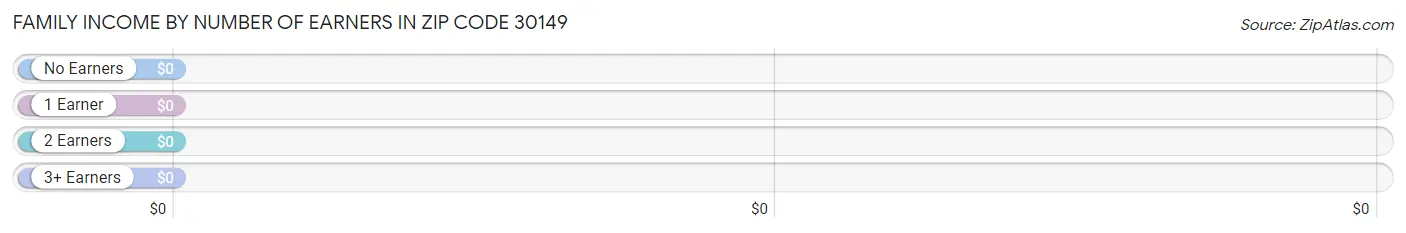 Family Income by Number of Earners in Zip Code 30149
