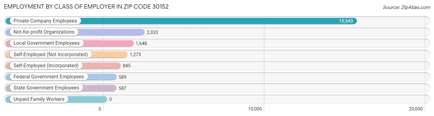 Employment by Class of Employer in Zip Code 30152