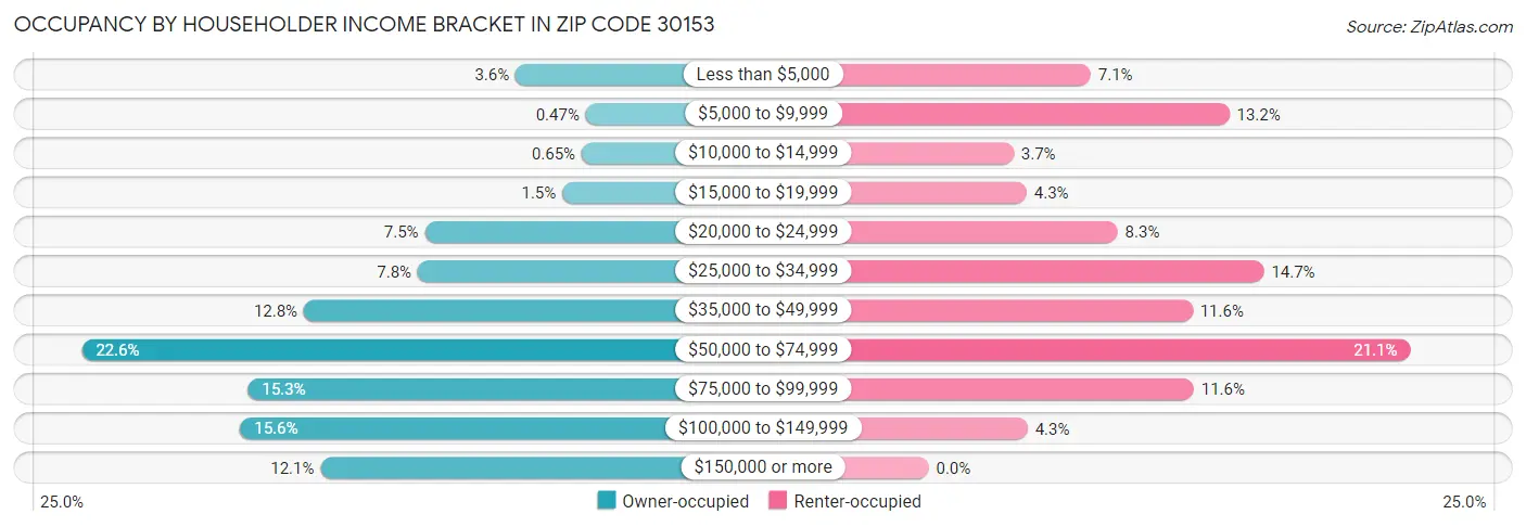 Occupancy by Householder Income Bracket in Zip Code 30153