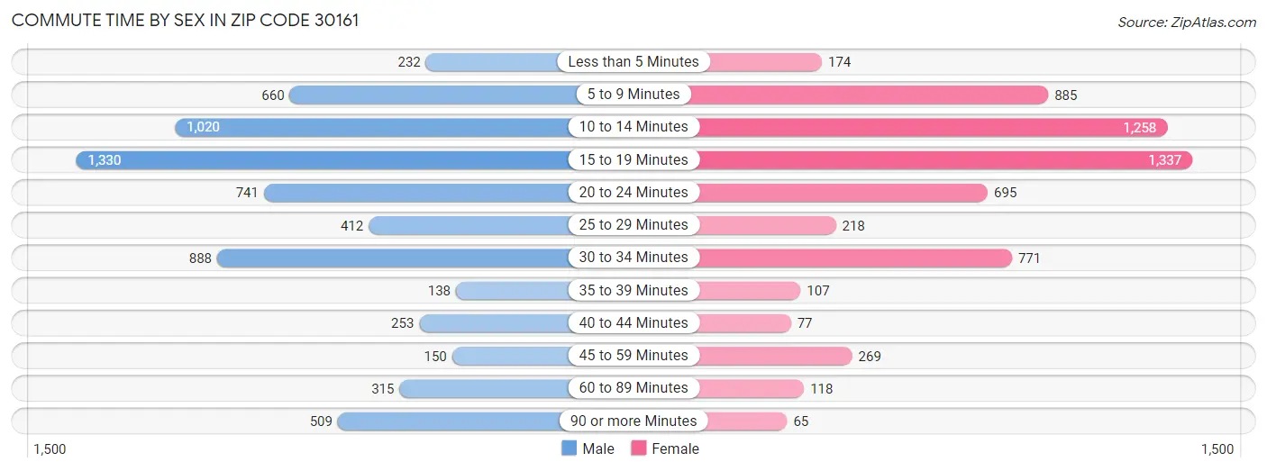 Commute Time by Sex in Zip Code 30161
