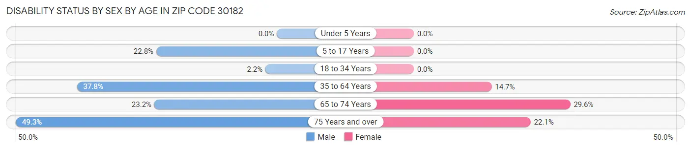 Disability Status by Sex by Age in Zip Code 30182