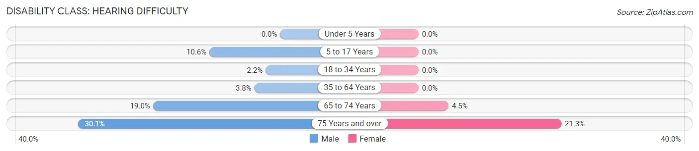 Disability in Zip Code 30182: <span>Hearing Difficulty</span>