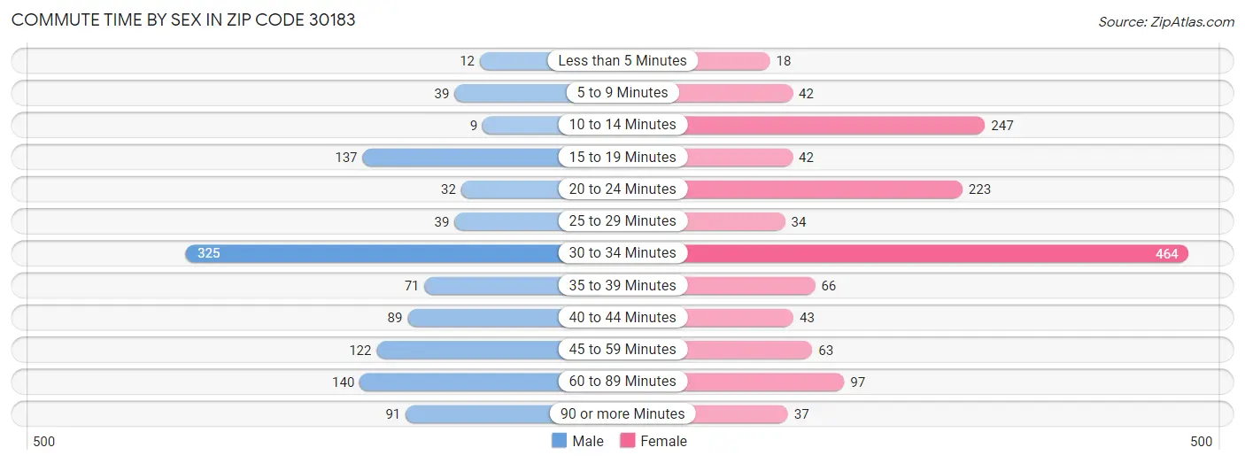 Commute Time by Sex in Zip Code 30183