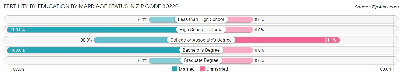 Female Fertility by Education by Marriage Status in Zip Code 30220