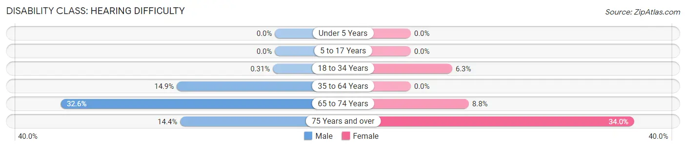 Disability in Zip Code 30220: <span>Hearing Difficulty</span>