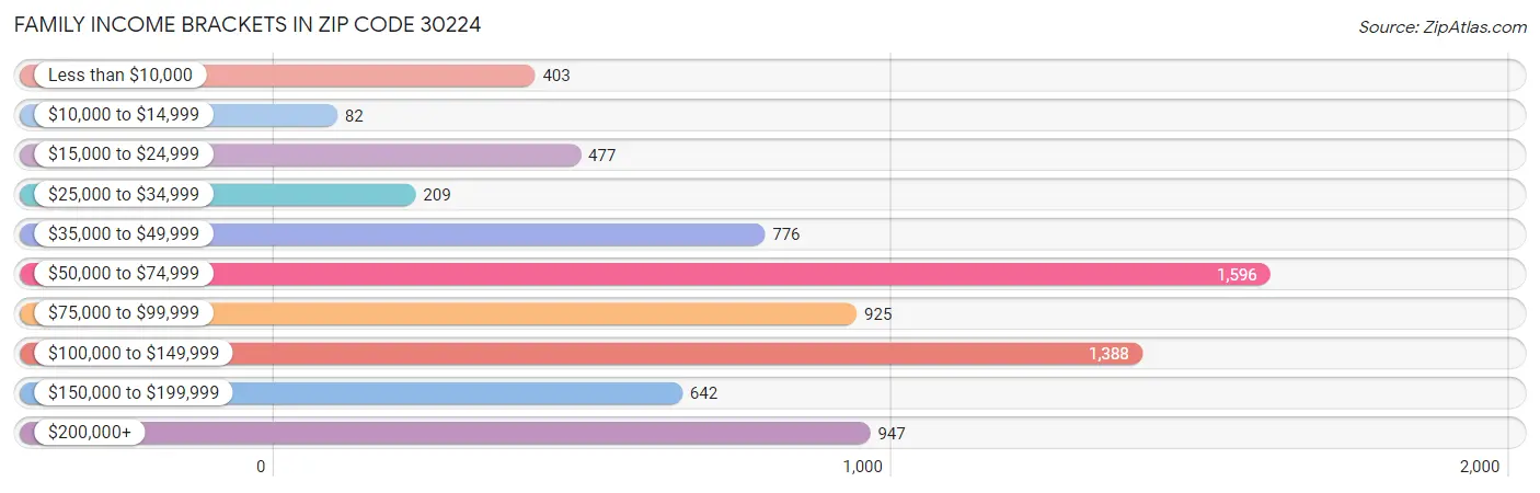 Family Income Brackets in Zip Code 30224