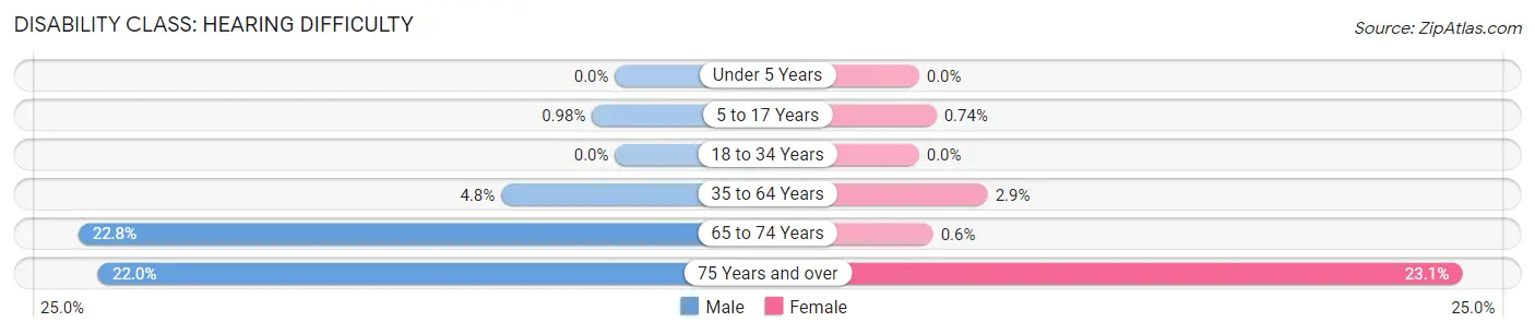 Disability in Zip Code 30241: <span>Hearing Difficulty</span>