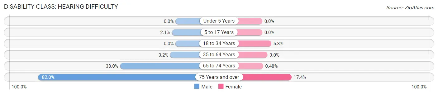 Disability in Zip Code 30258: <span>Hearing Difficulty</span>