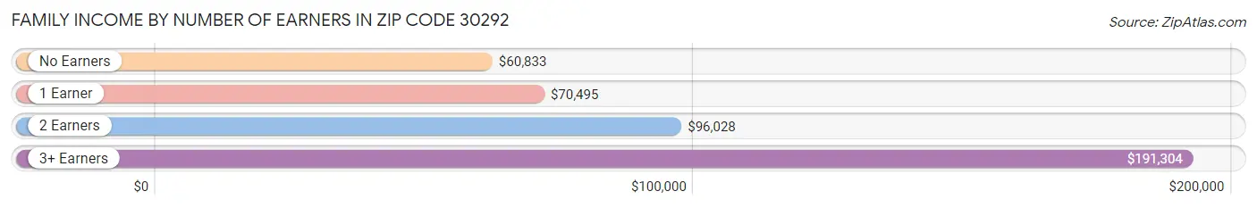 Family Income by Number of Earners in Zip Code 30292