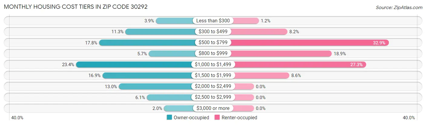 Monthly Housing Cost Tiers in Zip Code 30292