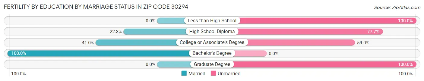 Female Fertility by Education by Marriage Status in Zip Code 30294