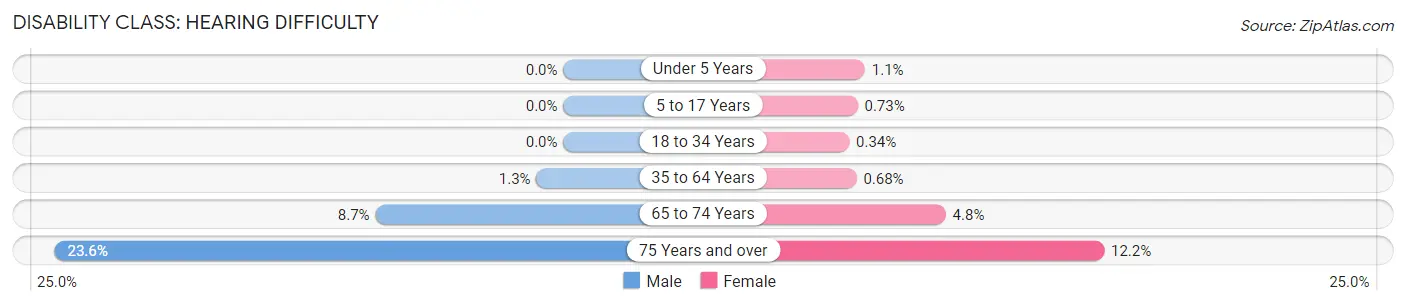 Disability in Zip Code 30294: <span>Hearing Difficulty</span>