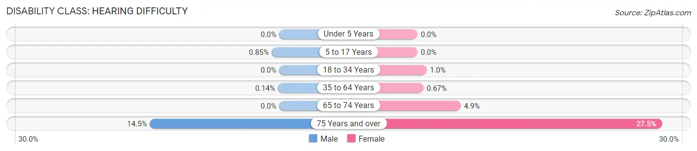 Disability in Zip Code 30316: <span>Hearing Difficulty</span>