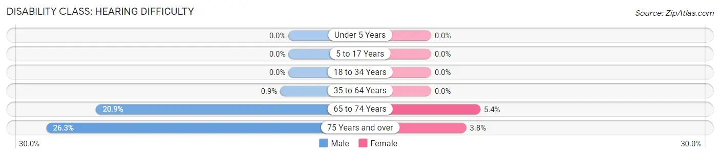 Disability in Zip Code 30317: <span>Hearing Difficulty</span>