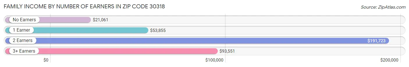 Family Income by Number of Earners in Zip Code 30318