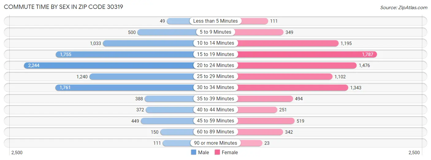 Commute Time by Sex in Zip Code 30319
