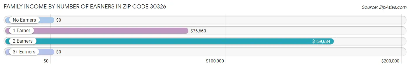Family Income by Number of Earners in Zip Code 30326