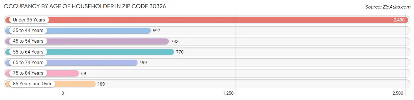 Occupancy by Age of Householder in Zip Code 30326