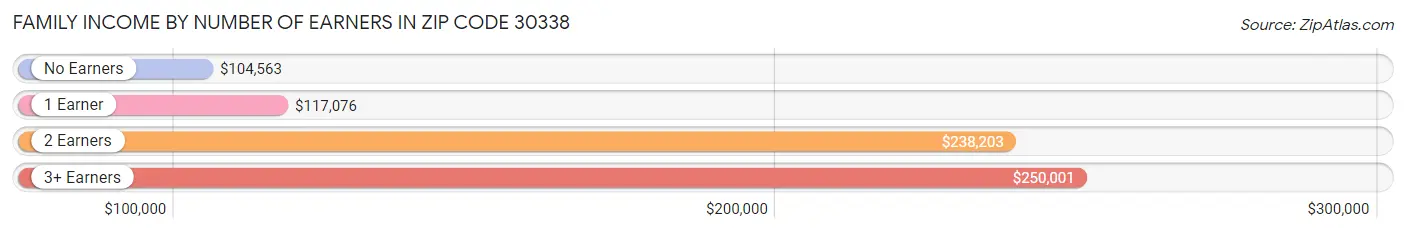 Family Income by Number of Earners in Zip Code 30338